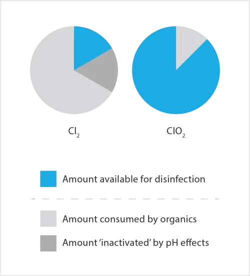 Chlorine Dioxide Advantages Over Chlorine | Scotmas