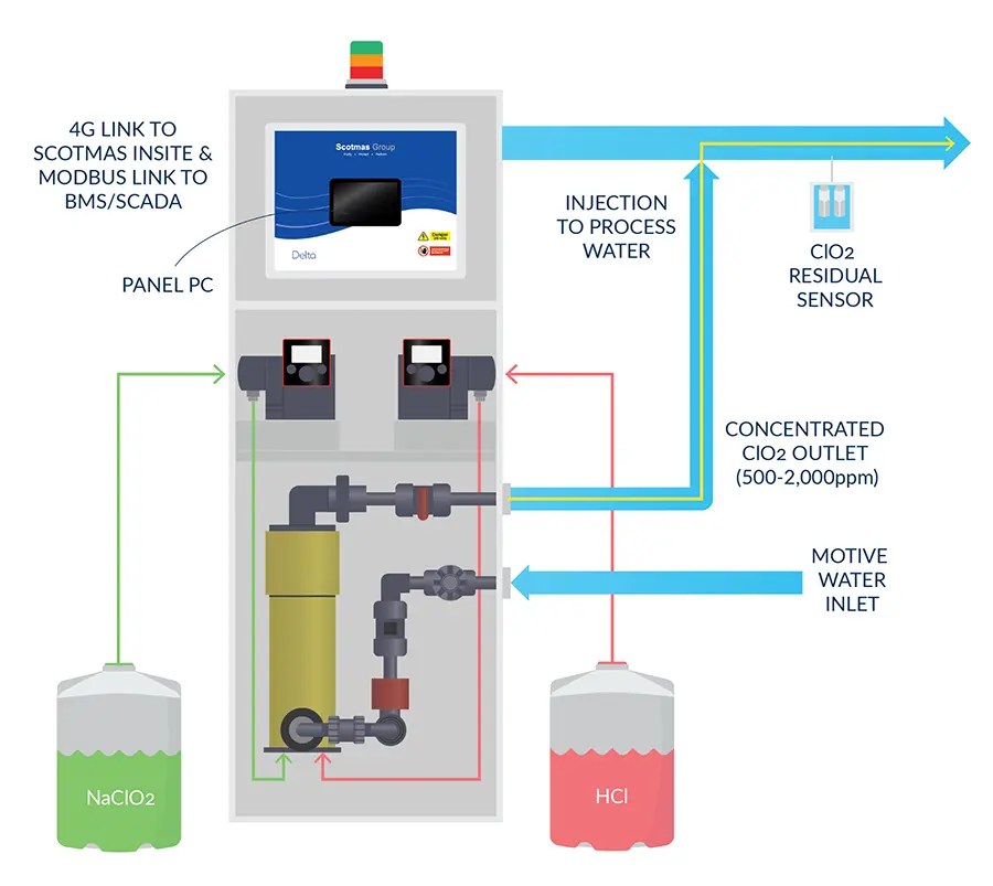 Delta WA Chlorine Dioxide Generator & Dosing System | Scotmas