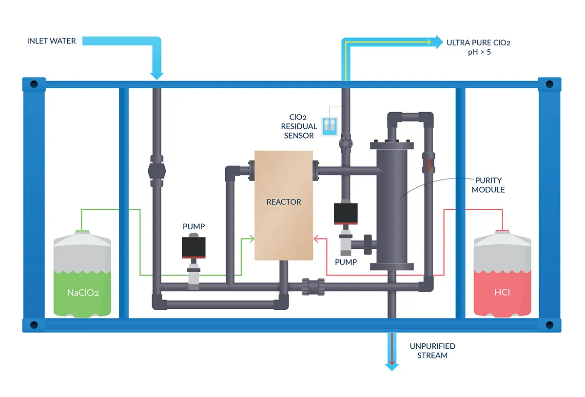 Bravo Ultra-Pure Chlorine Dioxide Generation & Dosing | Scotmas